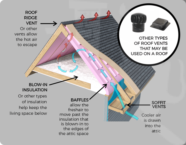 Attic ventilation diagram